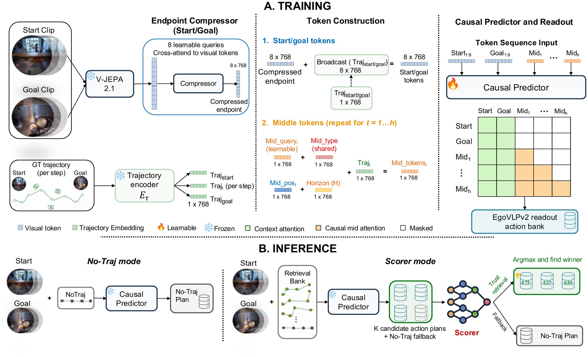 TrajPilot architecture: training and inference modes.
