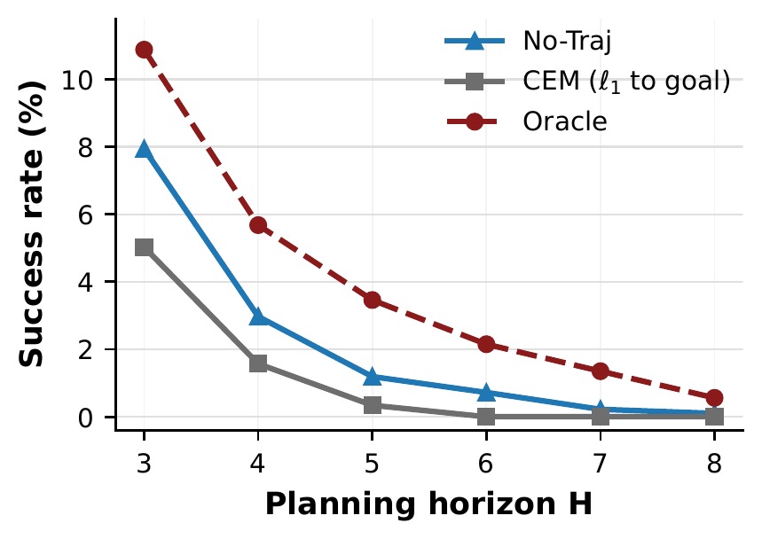 CEM in V-JEPA latent space underperforms No-Traj at every horizon.