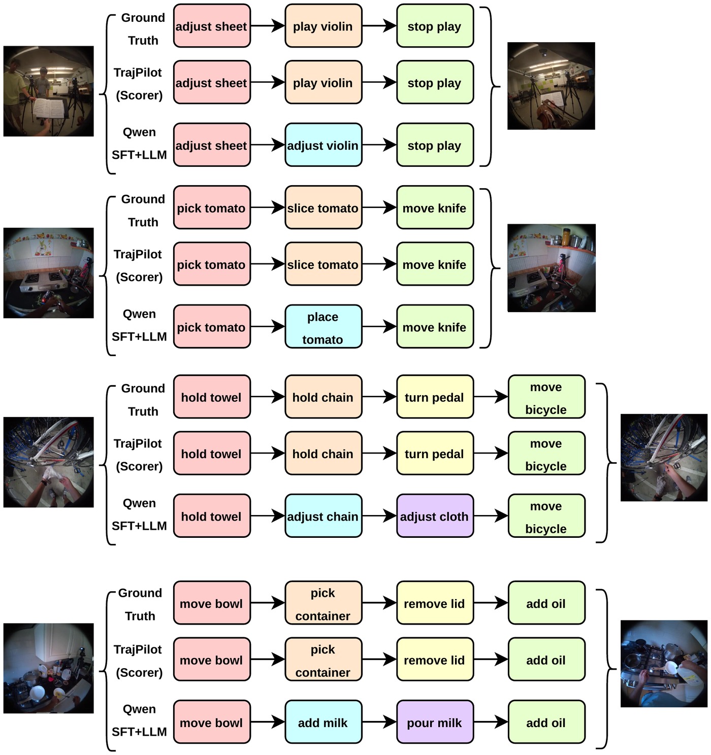 Predicted action plans vs ground truth on four Ego-Exo4D examples.