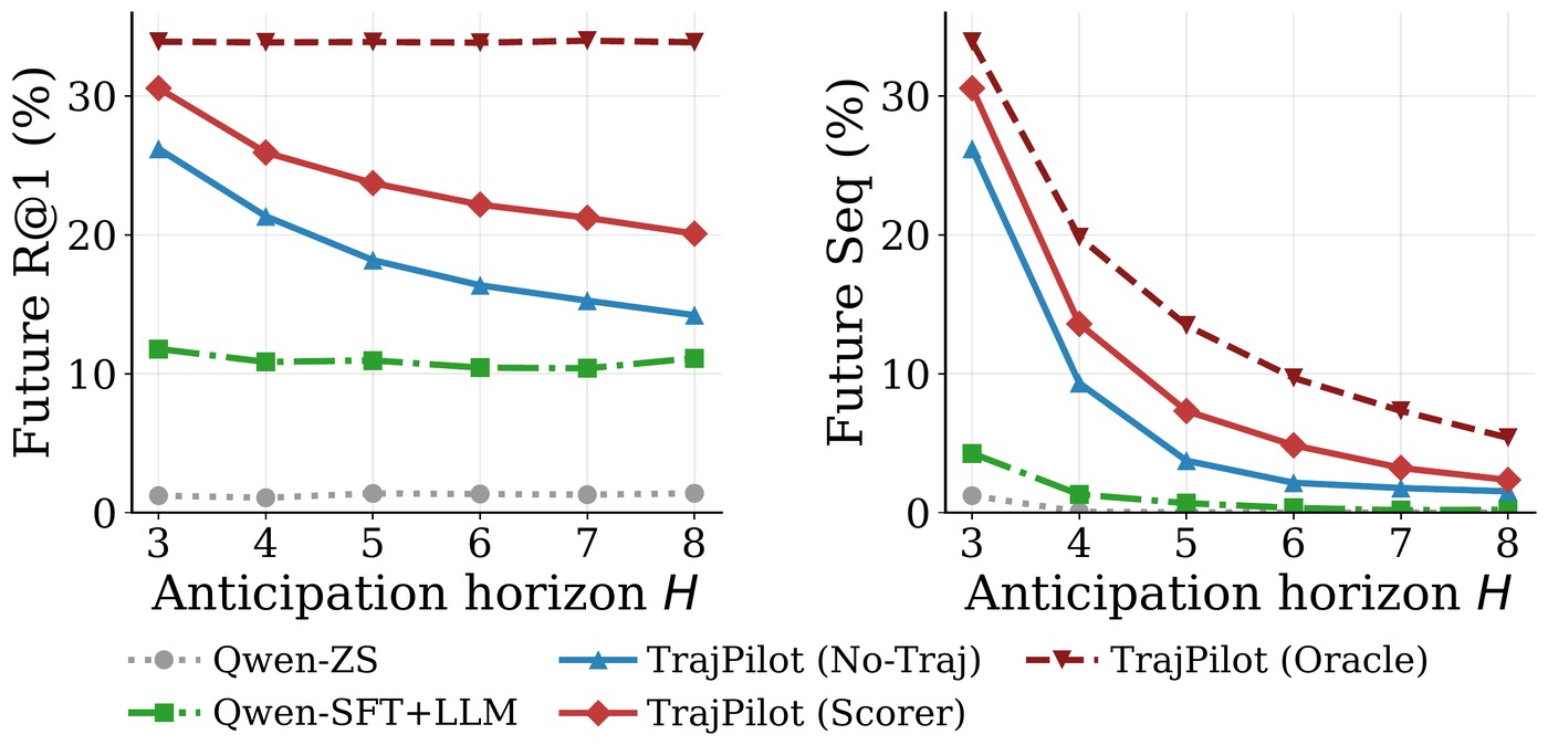 Open-vocabulary atomic anticipation results.