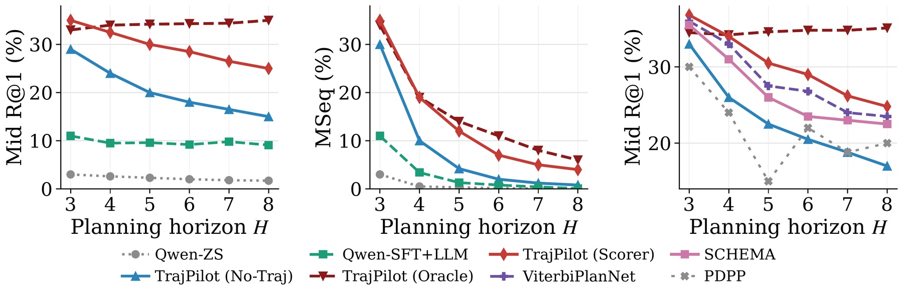 Atomic-action planning results across horizons.