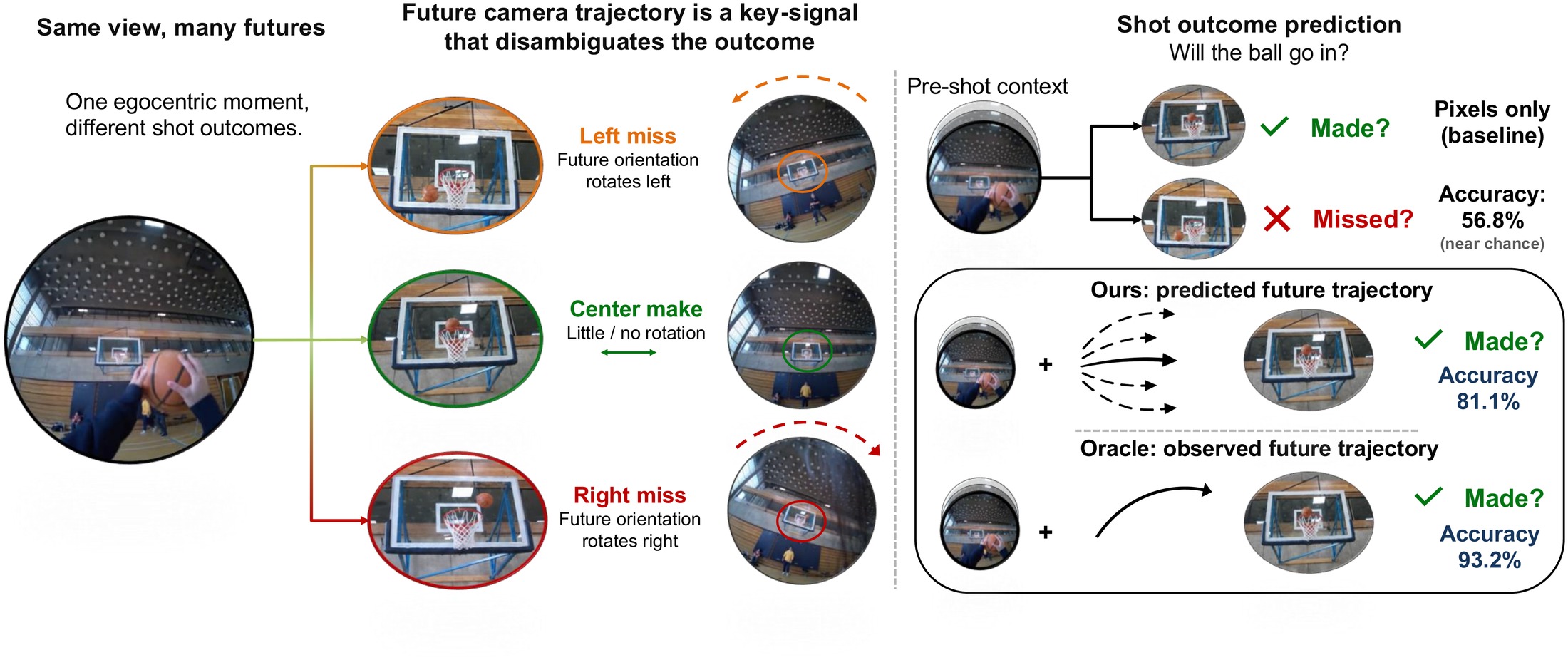 Same egocentric pre-shot view admits multiple shot outcomes, disambiguated by future trajectory.